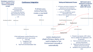 Continuous Integration